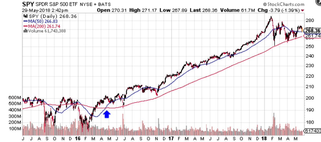 Buy Signal