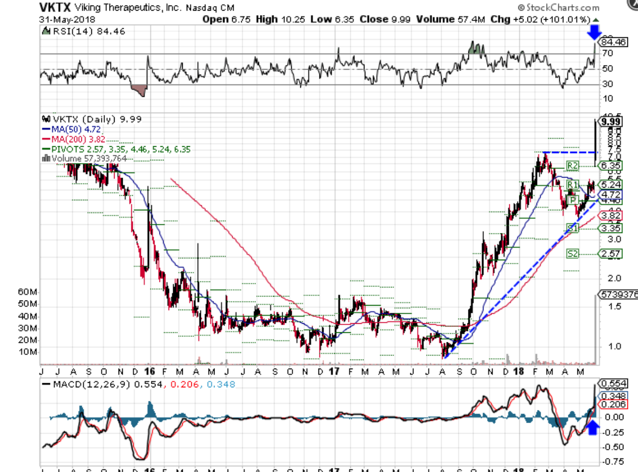 Viking Therapeutics Breaks Out To Key Resistance Levels | Investopedia