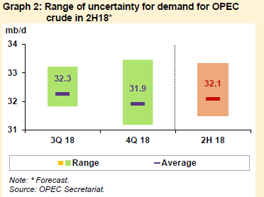 OPEC oil demand is uncertain for the second half of 2018