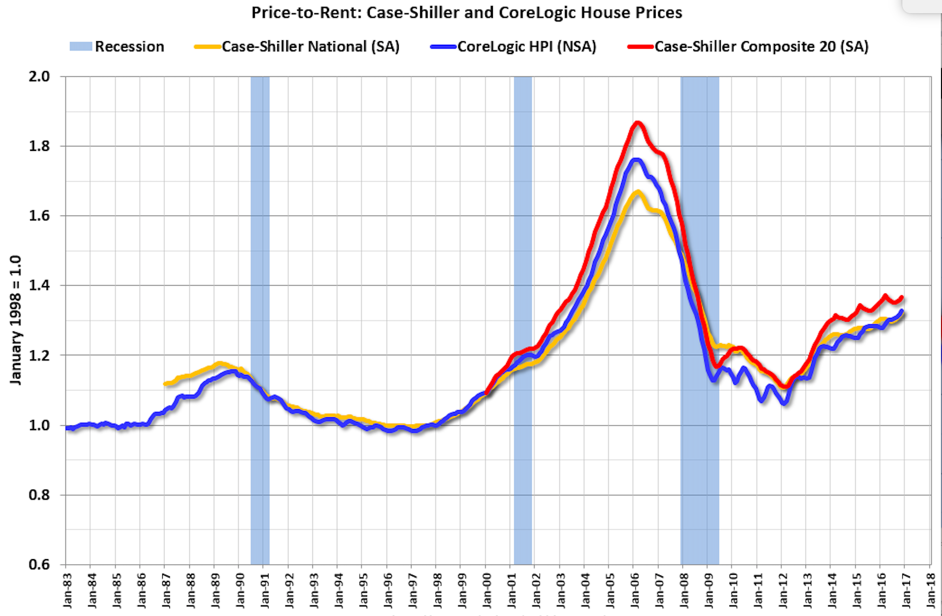 PricetoRent Ratio