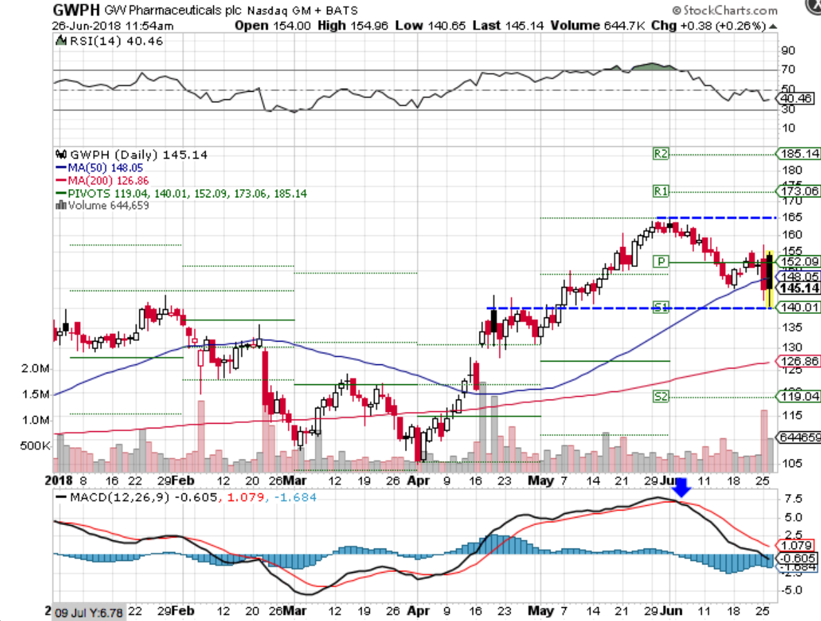 Gw Pharmaceuticals Stock Prices