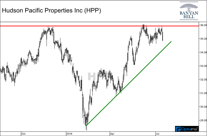 Ascending triangle pattern on Hudson Pacific Properties, Inc. (HPP) chart