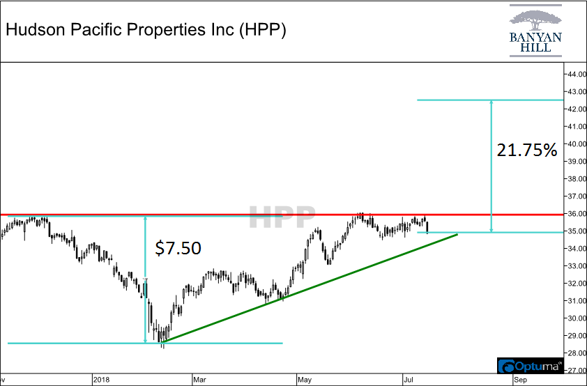 Height of ascending triangle pattern on Hudson Pacific Properties, Inc. (HPP) chart