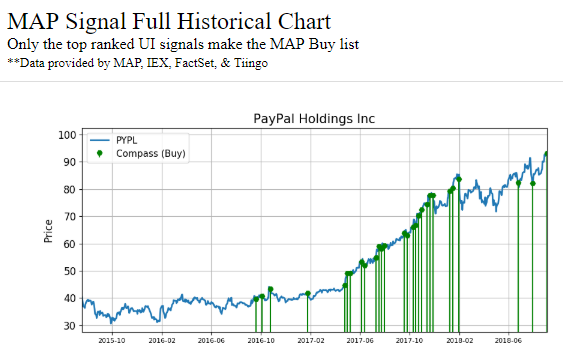 Stocks With Paypal