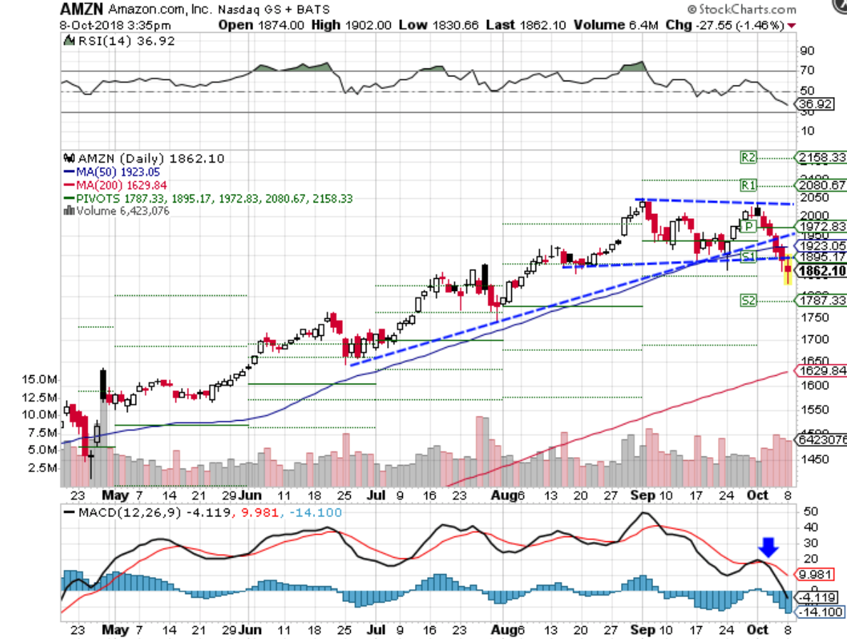 Amazon Stock Breaks Down From Key Support Levels Investopedia