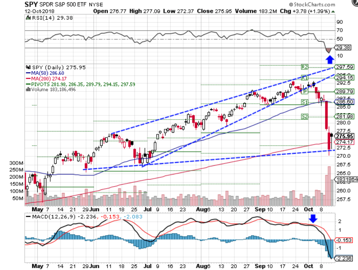 Spdr S P 500 Etf Chart