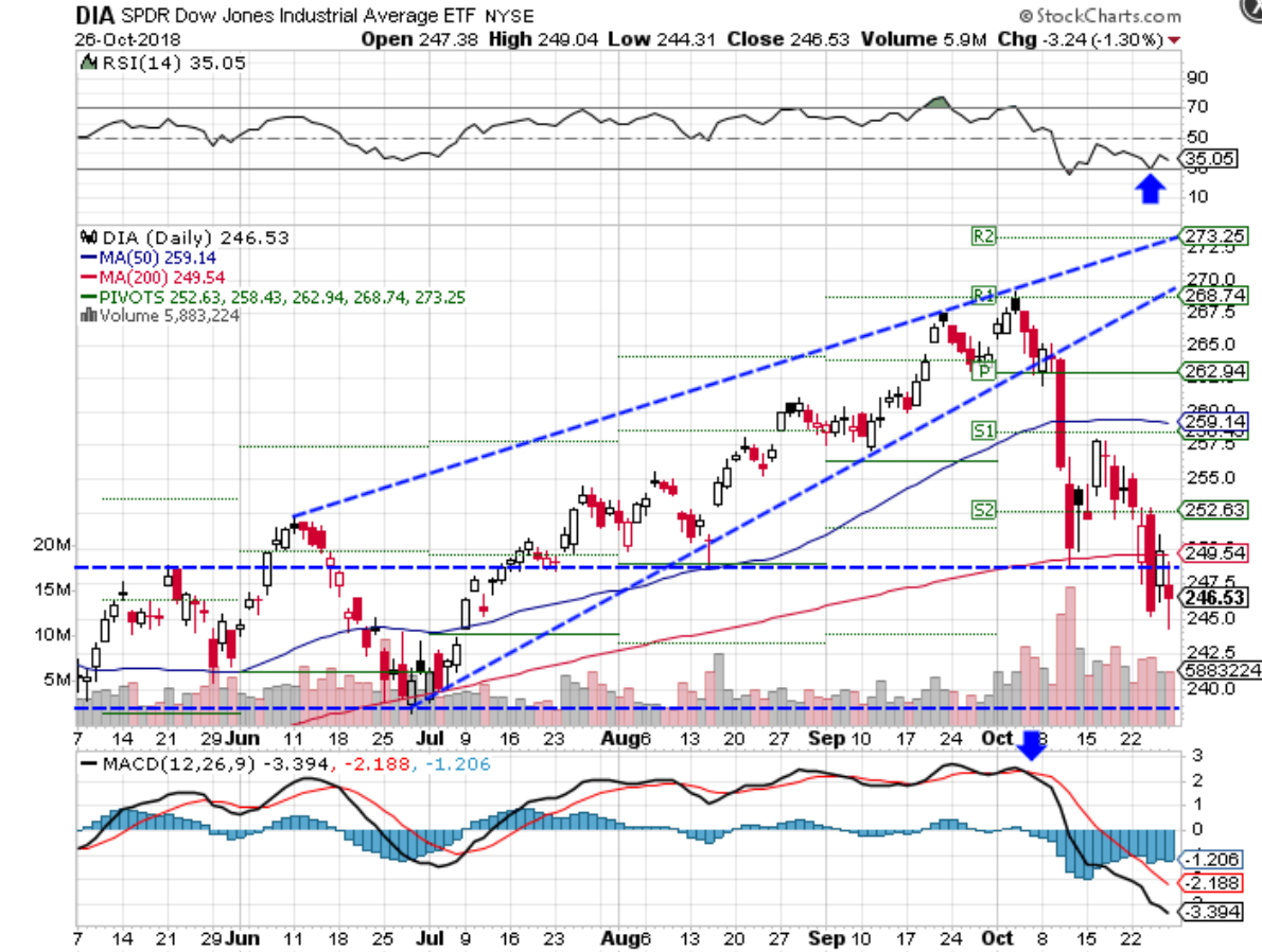 Technical chart showing the performance of the Dow Jones Industrial Average ETF (DIA)
