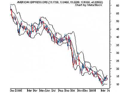 The Basics Of Bollinger Bands®