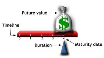 duration bond maturity yield bonds investopedia coupon zero ytm concepts advanced visual financial vanilla financenews24