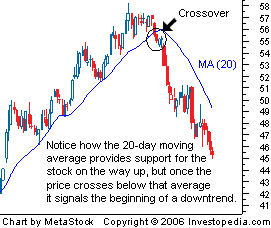 Best moving average crossover strategy forex