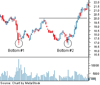 Trading Stocks Chart Patterns - Double Bottom Bullish Reversal