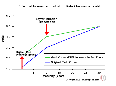 Effect rate. Interest rate and inflation. Что такое кривая доходности (Yield curve). Relatively Low real interest rate in the United States tend to. Rate if change.