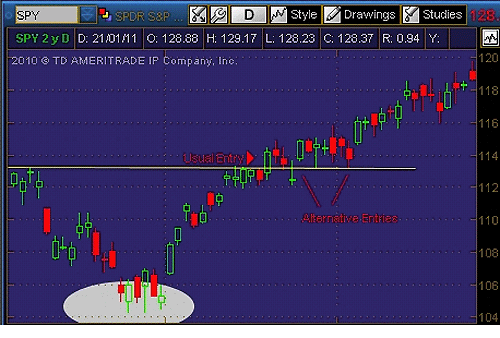 Chart showing possible entry points in a head and shoulders pattern