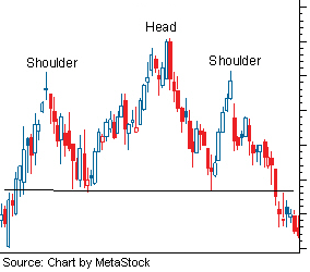 Forex head and shoulders trading pattern