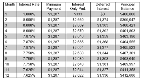 Table showing how negative amortization works in mortgage payments