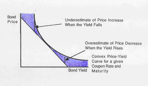 Use Duration And Convexity To Measure Bond Risk