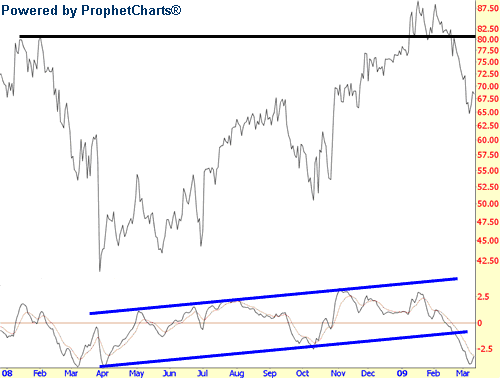 Spotting Trend Reversals With MACD