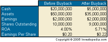 buyback buybacks company breakdown