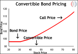 Convertible Bonds: An Introduction
