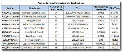 Forex currency futures