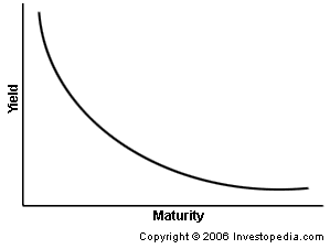 Image of an inverted yield curve demonstrating the inverse relationship between yield and maturity