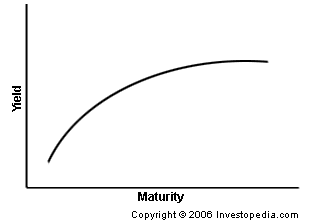 Image of a normal yield curve