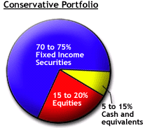 Conservative portfolio