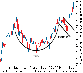 Cup and handle forex