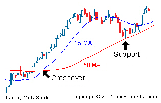 Binary options crossover strategy