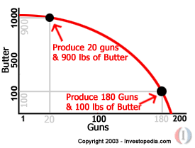 butter guns curve production terms food next macroeconomics ap investopedia