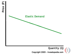 what is price inelastic demand