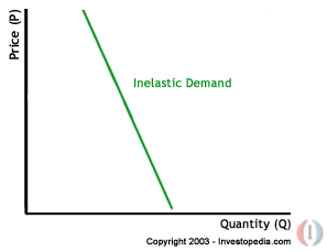 what is price inelastic demand