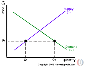 the law of supply and demand states that