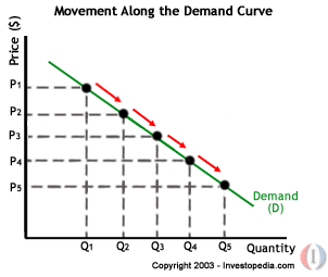 price and demand relationship