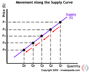 change in supply and change in quantity supplied