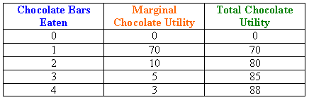 how to find total utility