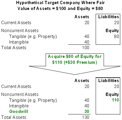 Financial Statements: Long-Lived Assets