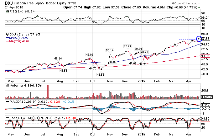 Dxj Etf Holdings