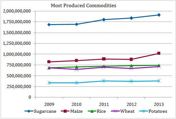 What Country Produces The Most Food In The World