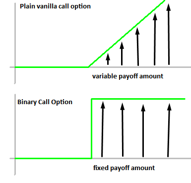Binary option payoff formula