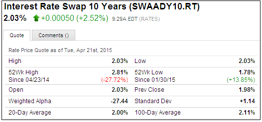 Does forex swap rate change everyday