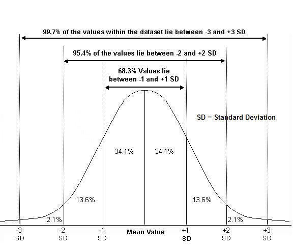 The Normal Distribution Table, Explained | Investopedia