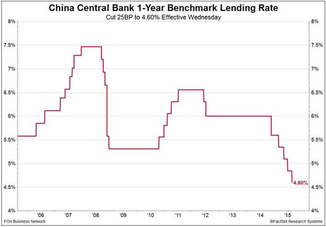 Chinese Interest Rate Action Fails To Inspire U.S. Stocks | Investopedia