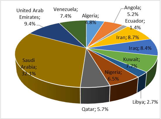 oil exporter countries