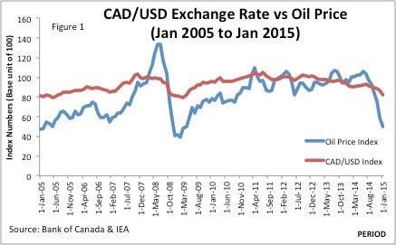Canadian forex historical rates