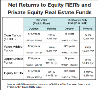 Net returns of REITs vs PEREs