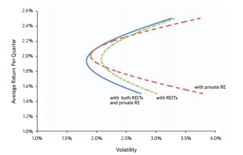 Efficient portfolio sets with REITs and PEREs
