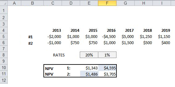 Calculating IRR with Excel Investopedia