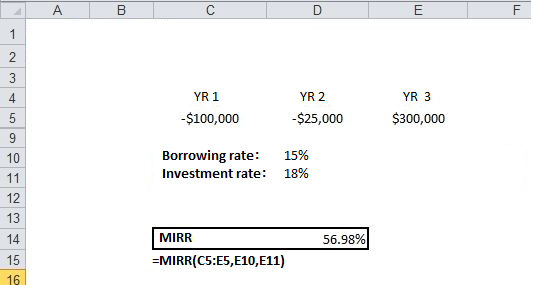 Calculating Irr With Excel Investopedia